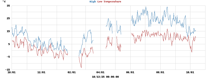 Daily highs and lows for the year